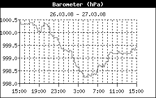 24-Stundenverlauf des Luftdrucks