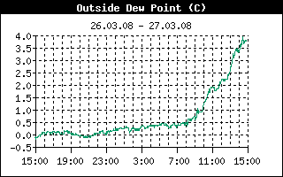 24-Stundenverlauf des Taupunktes