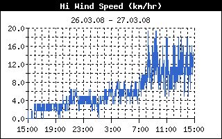 24-Stundenverlauf der Spitzenb�en