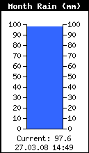 Regen in diesem Monat