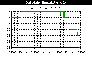 24-Stundenverlauf der Luftfeuchte