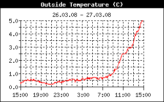 24-Stundenverlauf der Temperatur