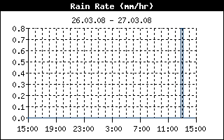 24-Stundenverlauf der Regenrate
