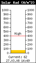 Aktuelle Solarstrahlung