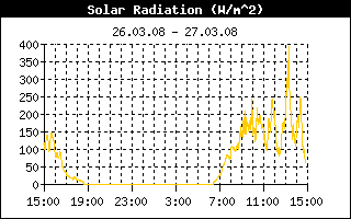 24-Stundenverlauf der Solarstrahlung
